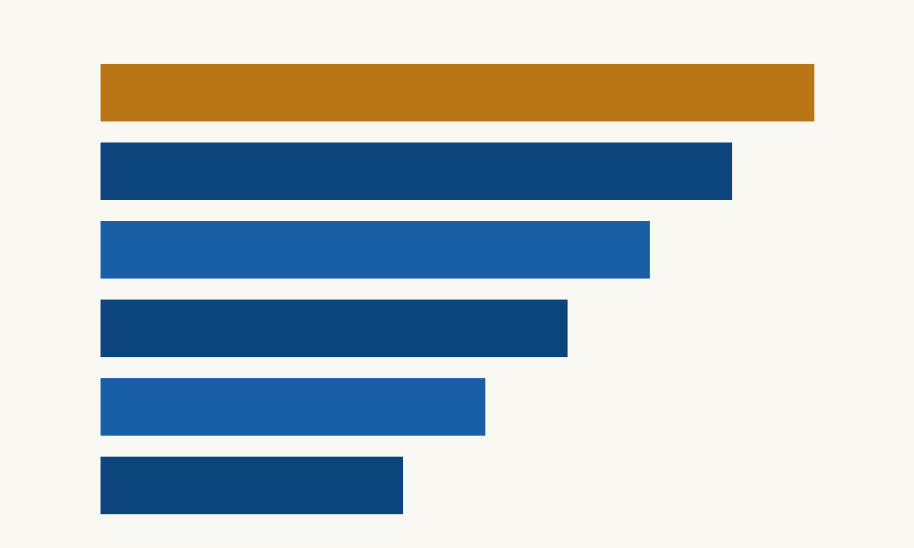 How search rankings are ordered on a results page