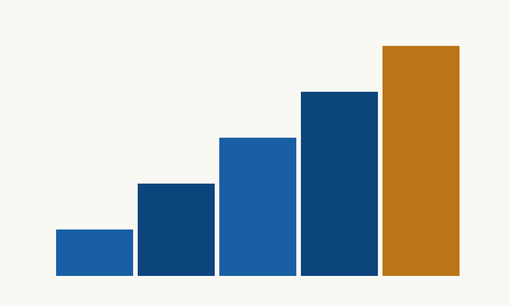 Search engine optimization results building up over months